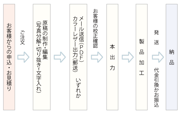 制作の流れ